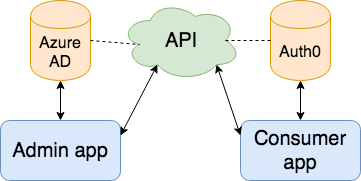 Illustration of 2 applications querying the same API using tokens from different identity providers